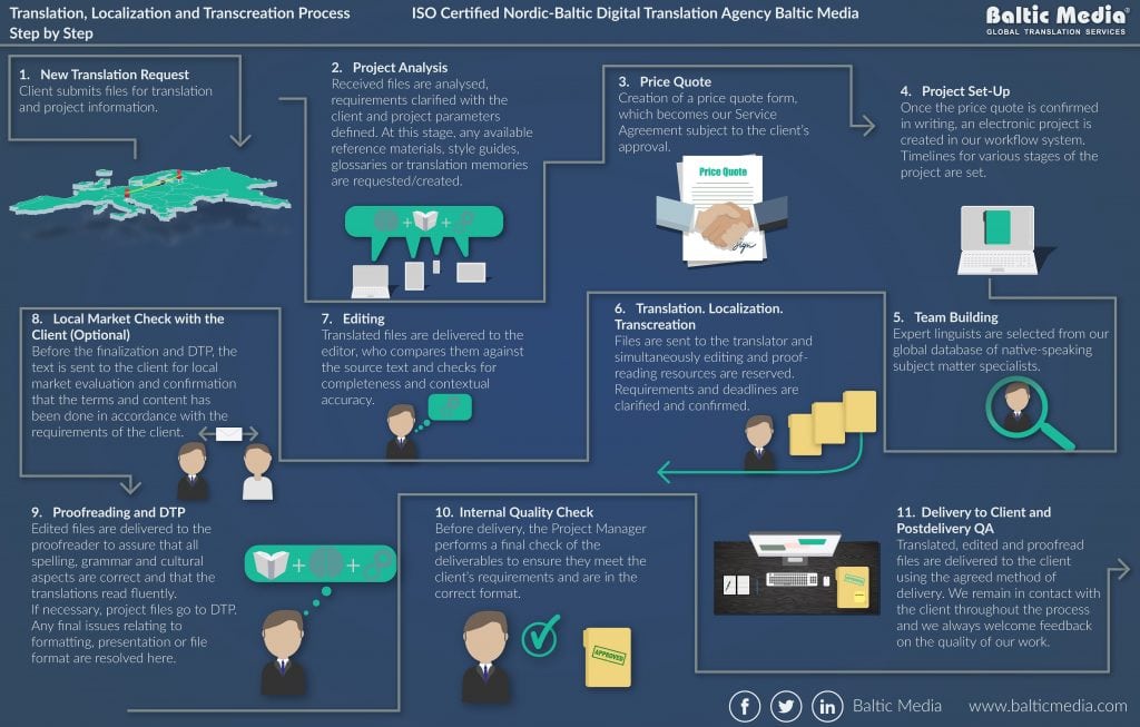 How a Translation Agency Works