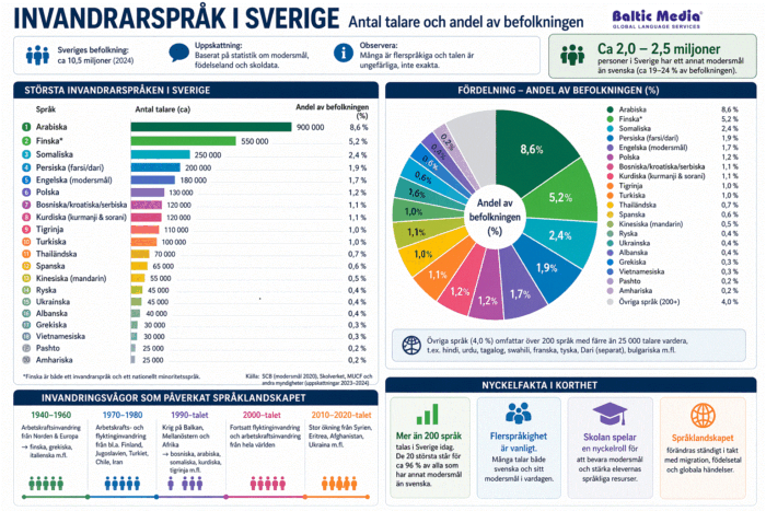 Största invandrarspråken i Sverige (statistik och procent)