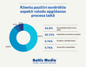 Atsauksmes par Baltic Media valodu kursiem 6 Valodu kursi atsauksmes