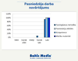 Atsauksmes par Baltic Media valodu kursiem 7 valodu kursu pasniedzēji